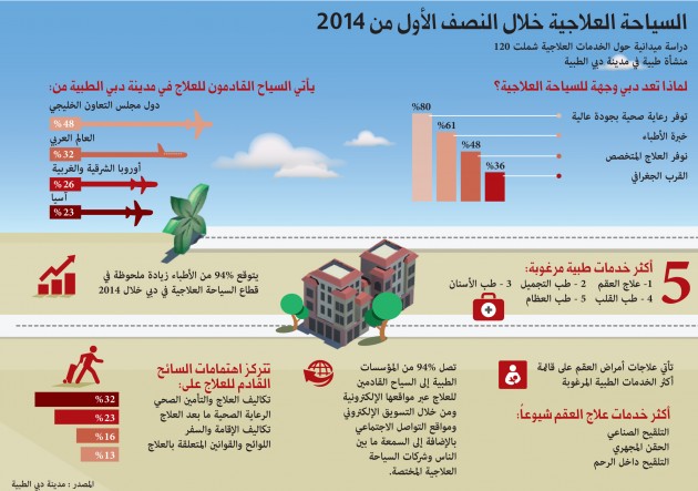 السياحة العلاجية