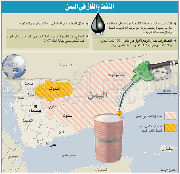 Oil and Gas in Yemen